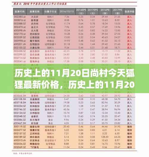 历史上的11月20日尚村狐狸价格概览,今日市场最新动态与价格概览对比分析