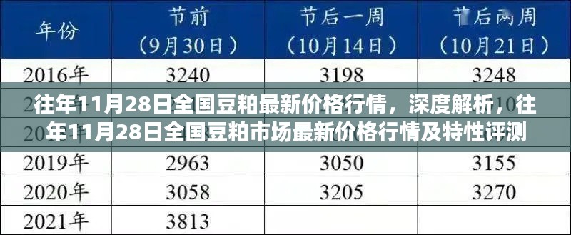 往年11月28日全国豆粕价格行情深度解析与特性评测报告