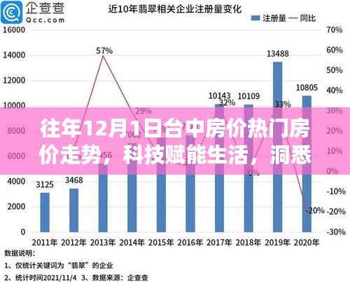 洞悉台中房价走势,智能房产分析系统上线与热门房价趋势解析