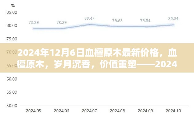 血檀原木最新价格探析,岁月沉香,价值重塑(2024年12月6日)