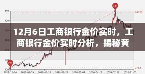 工商银行黄金价格实时解析,揭秘黄金市场动态变化