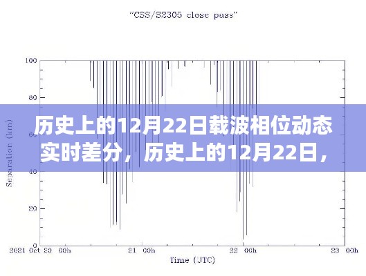 历史上的12月22日,载波相位动态实时差分技术的里程碑事件回顾